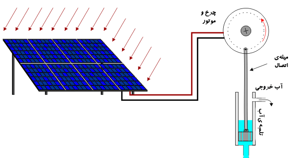 Image result for ‫تصاویری متحرک از  انرژی خورشیدی‬‎