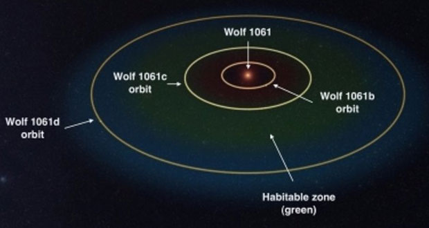 احتمال وجود حیات