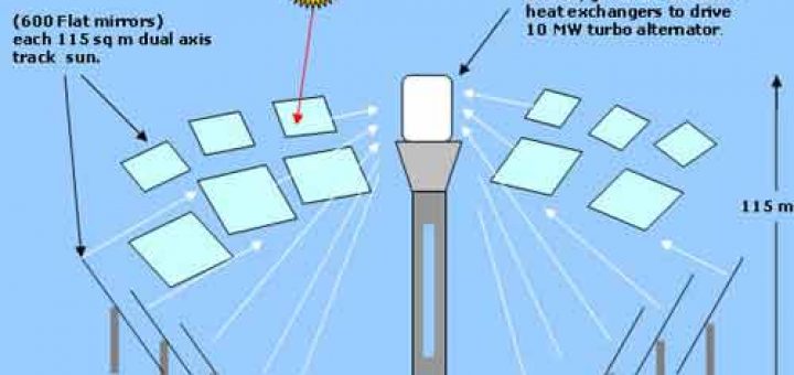 پانل هاي فتوولتاييک و خورشيد گرمايي