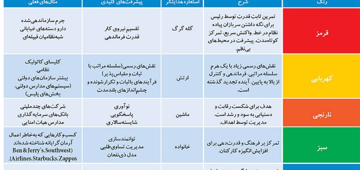مدیریت از قرمز تا آبی