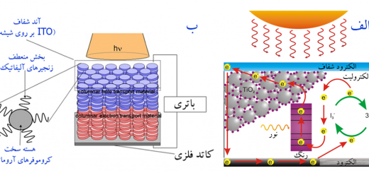 سلول های خورشیدی پلیمری