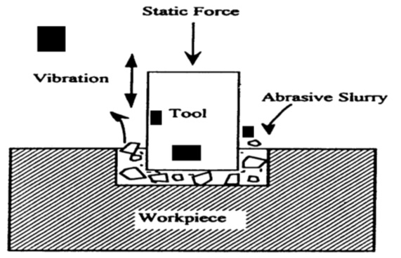 ماشینکاری فرا صوتی