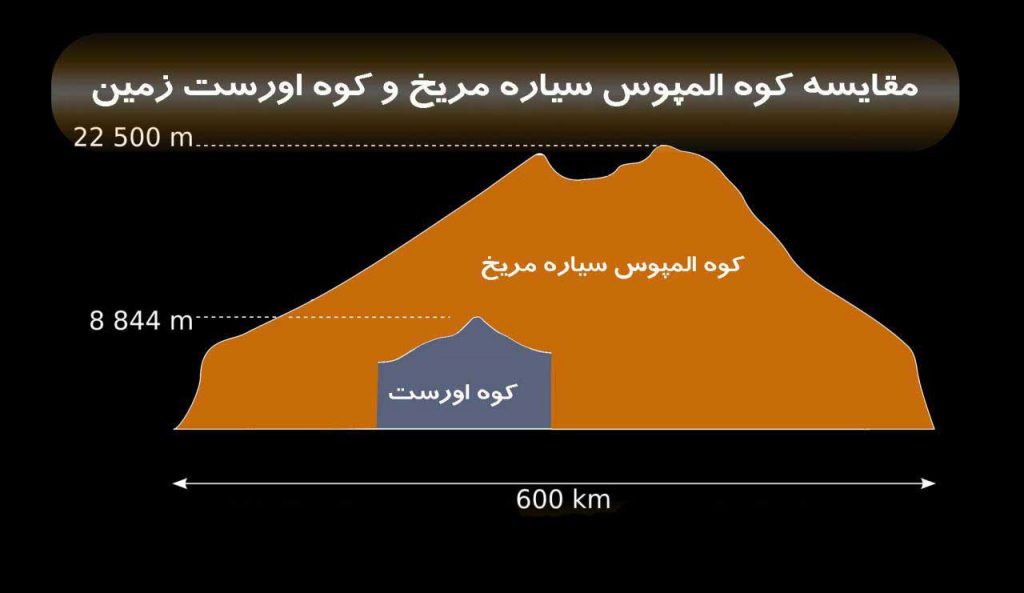 حقایقی درباره مریخ
