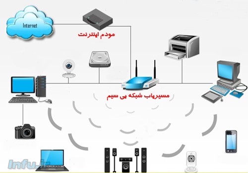 امنیت شبکه وای فای