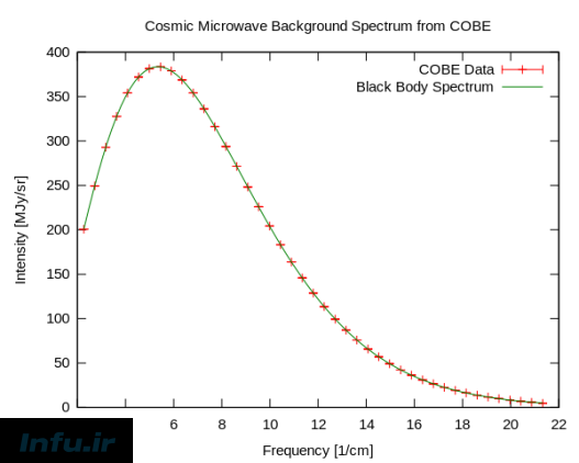 طیف دمایی تابش CMB، طبق محاسبات کاوشگر COBE