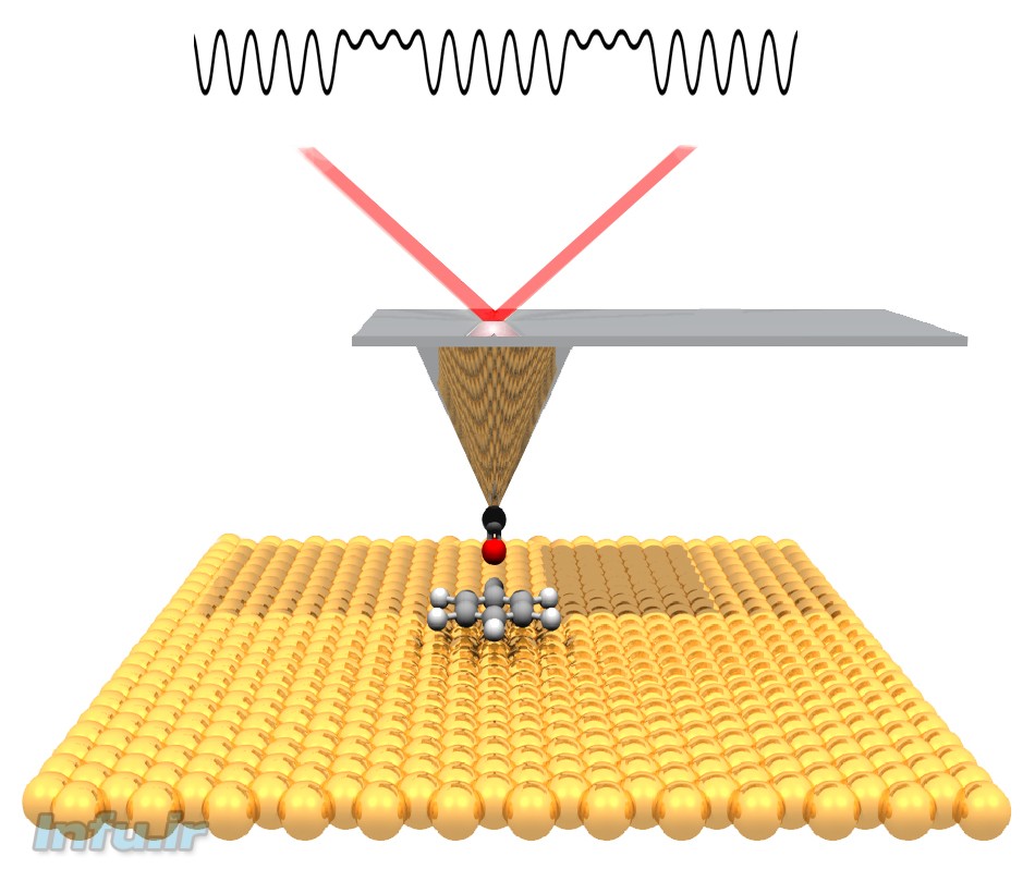 نمای شماتیک از نوک سوزن یک میکروسکوپ اتمی غیرتماسی، که با حرکت بر فراز مولکول‌های مدنظر، تغییرات پدیدآمده در قدرت پیوندهای الکتریکی اتم‌هایشان را نهایتاً در قالب یک تصویر از نحوه وقوع یک واکنش شیمیایی پیاده می‌کند