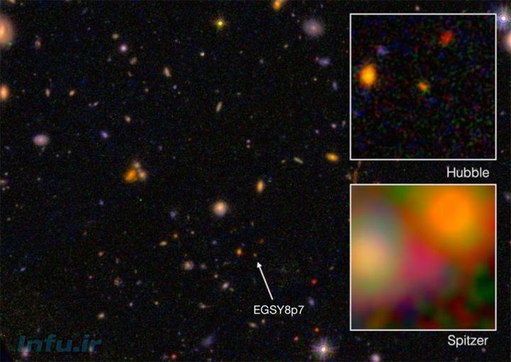 کهکشانی که هم‌اینک اختصاراً EGYS8p7 نامیده می‌شود، رکورد دور‌ترین کهکشان یافت‌شده تاکنون، با فاصله ۱۳ میلیارد و ۲۰۰ میلیون سال نوری از ما را داراست. در این تصویر، نمای نور مرئی این کهکشان (مربع بالا، از دید تلسکوپ فضایی هابل)، و مادون قرمز آن (از تلسکوپ فضایی اسپیتزر) مشاهده می‌شود.