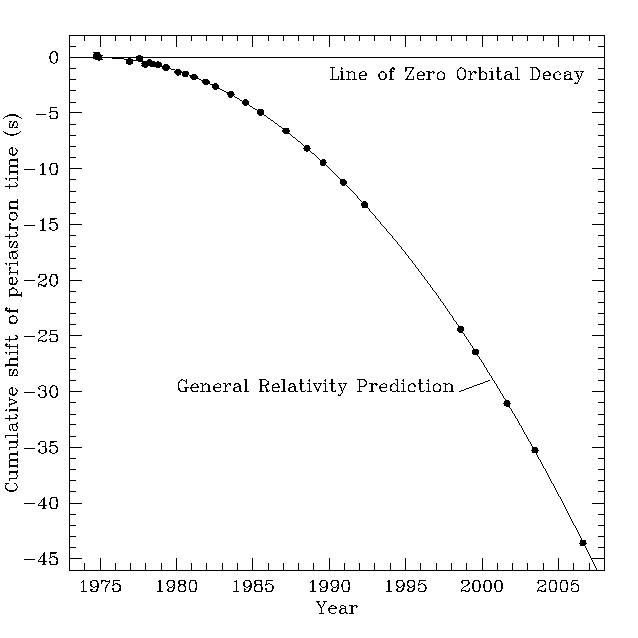 نمودار کاهش ۴۰ثانیه‌ای دوره تناوب چرخش ستارگان نوترونی کشف‌شده توسط هولس و تیلور، از سال ۱۹۷۵ تا ۲۰۰۵. پیش‌بینی نسبیت عام به حدی با مشاهدات انطباق دارد، که تشخیص‌شان در این نمودار از هم ممکن نیست.