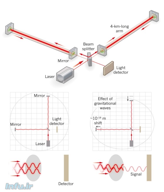نموداری از نحوه عملکرد تداخل‌سنج لیگو / منبع: nature