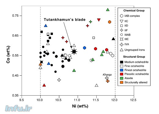 نمودار فراوانی نسبی عناصر نیکل و کبالت برای انواع مختلف شهابسنگ‌های آهنی. جایگاه شهابسنگ توت‌عنخ‌آمون در این بین، به شکل یک ستاره در میانه نمودار مشخص شده است / Comelli et al.