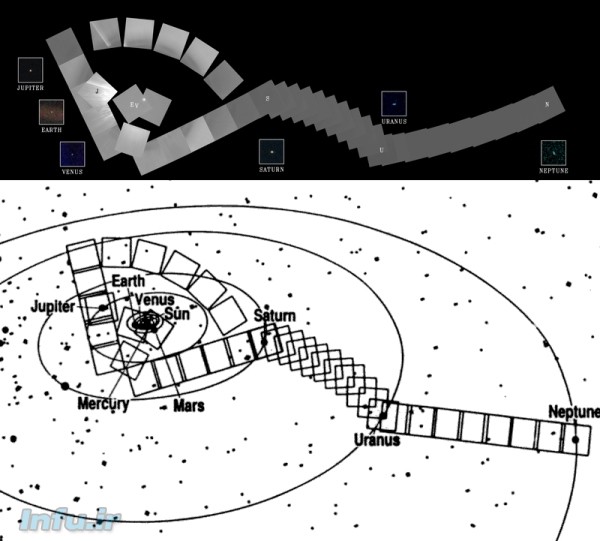 عکس پانارامای فضاپیمای وویجر-۱ از شش سیاره منظومه شمسی در اطراف خورشید (بالا)، و موقعیت مداری‌شان (پایین). مسیر وویجر-۱ به هنگام ثبت این تصویر، ۳۲ درجه بالاتر از صفحه منظومه شمسی واقع بود.