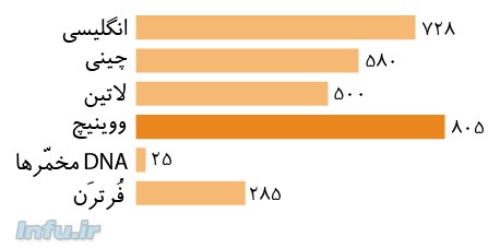 قلمرو معیار زبان‌های تحت بررسی در پژوهش‌های تیم مونته‌مورو