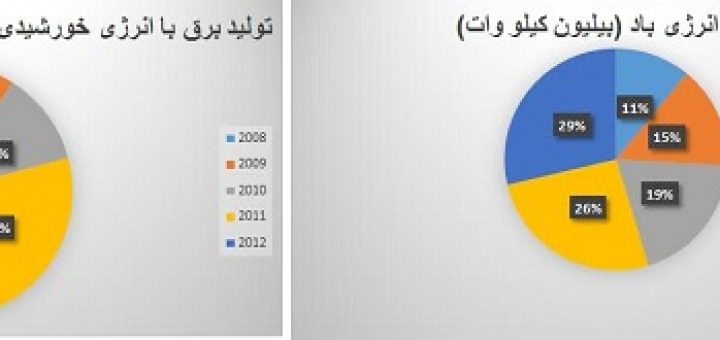 انرژی‌های تجدیدپذیر