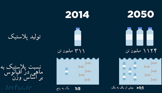 تصویر یک: تا سال ۲۰۵۰ میزان پلاستیک‌ها در اقیانوس‌ها ــ ماهی‌های پلاستیکی ــ از تعداد ماهی‌های واقعی پیشی خواهد گرفت