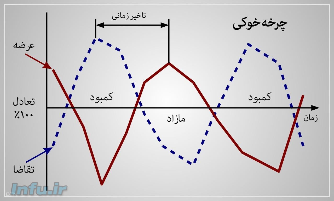چرخه خوکی