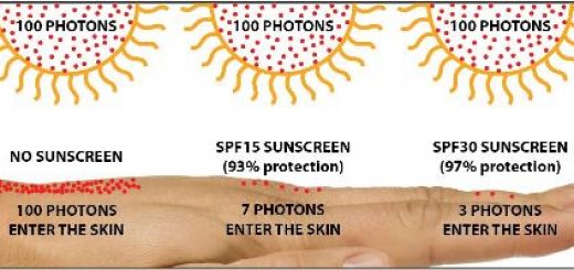 این تصویر تعداد فوتون‌هایی که به لایه‌های مختلف پوست نفوذ می‌کنند را با توجه به درجه فاکتور حفاظت در برابر خورشید در کرم ضد آفتاب استفاده شده، نشان می‌دهد.