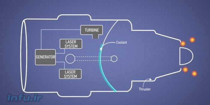 موتورهای جت لیزری