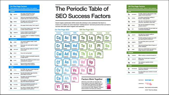 چکیده سئو در جدول یک جدول تناوبی