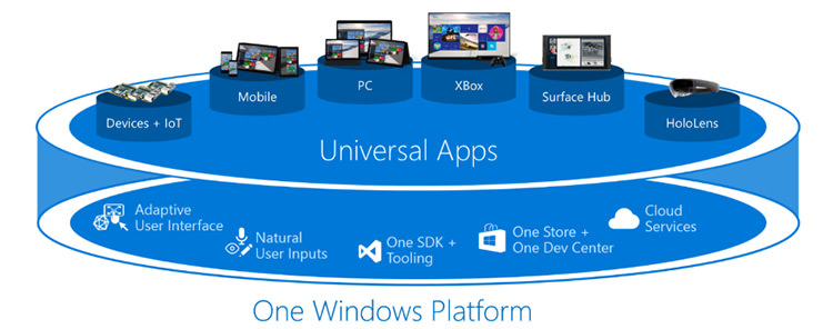 One Windows Platform