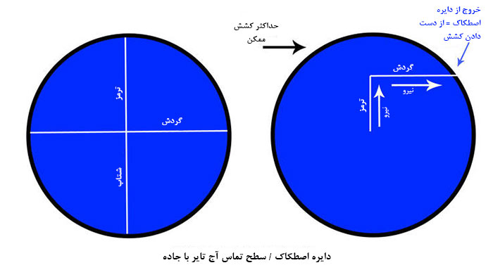 دایره اصطکاک