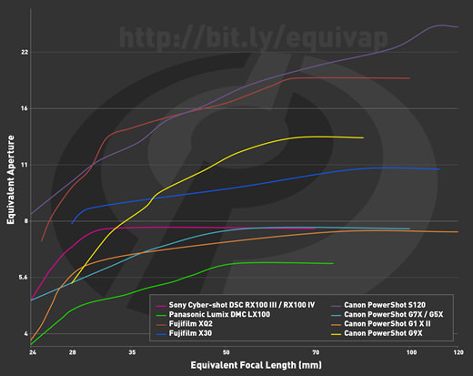 گستره‌ی aperture در محدوده‌ی زوم