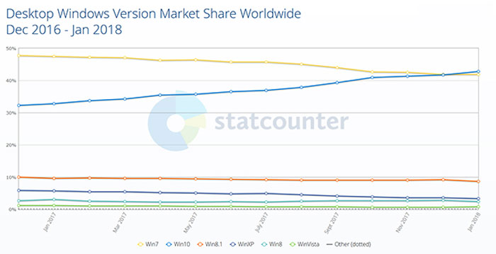 آمار کاربران ویندوز