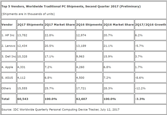فروش رایانه های شخصی در سه ماهه دوم 2017