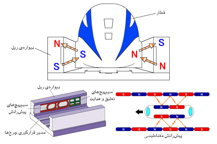 سیستم تعلیق الکترودینامیک / EDS Suspension