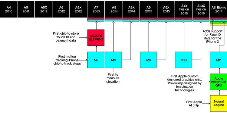 سیر تکامل پردازنده‌های موبایل اپل