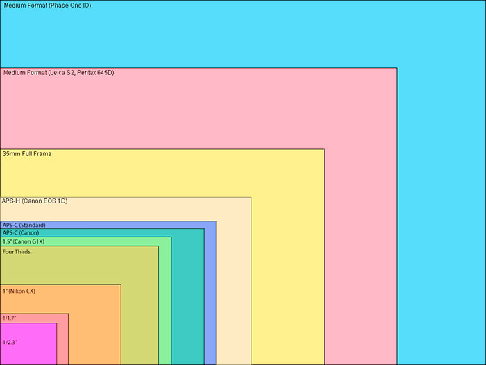 انواع اندازه‌ی سنسور‌های دوربین