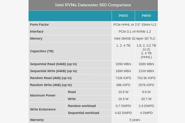 اس اس دی p4600 و p4500 اینتل
