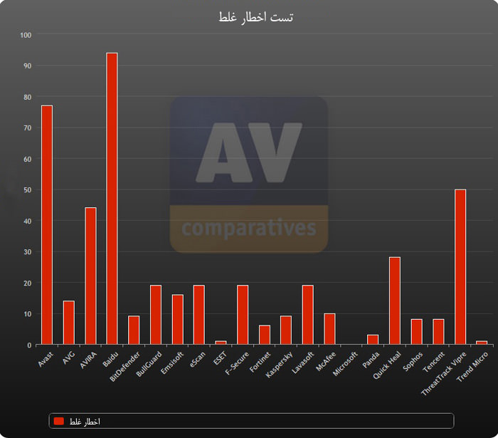 تست اخطار غلط آنتی ویروس