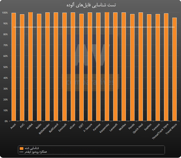 تست شناساسیی فایل آلوده آنتی‌ویروس