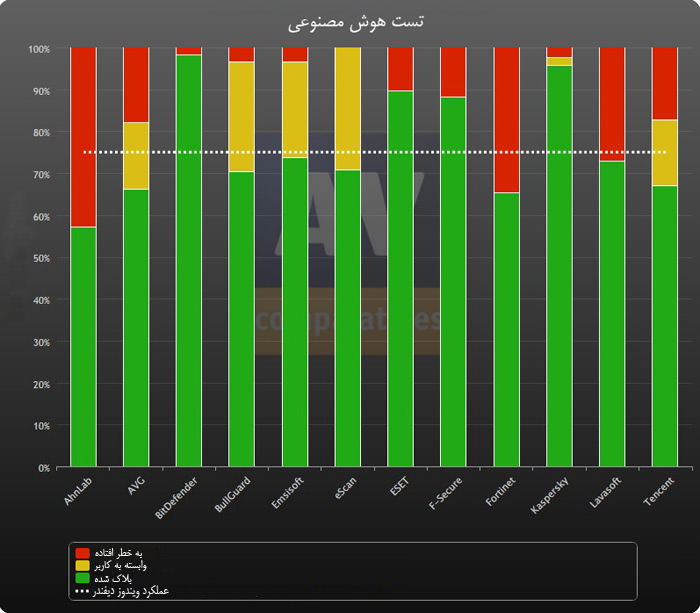 تست هوش مصنوعی آنتی ویروس