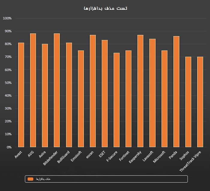 تست حذف بدافزارها آنتی ویروس