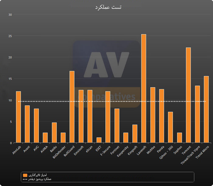 تست عملکرد آنتی ویروس