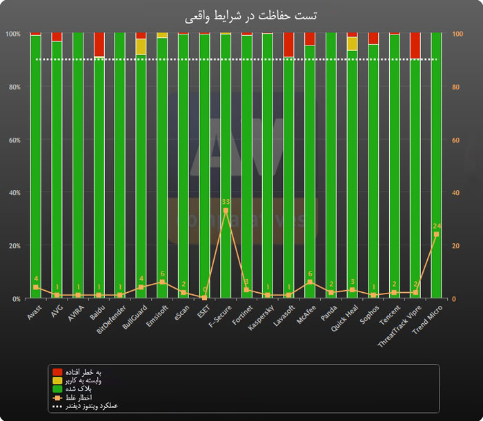 تست شرایط واقعی آنتی ویروس