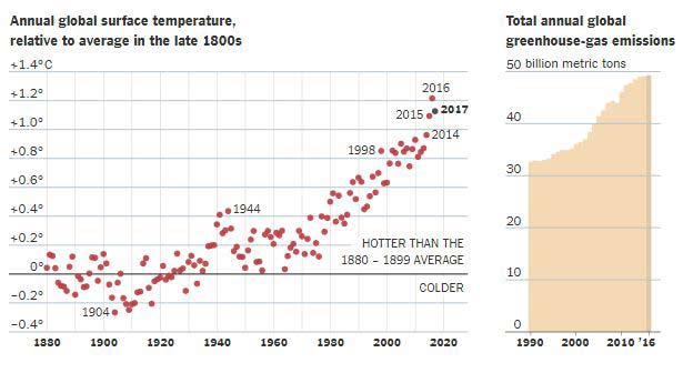 دمای سالانه جهانی نسبت به دمای متوسط قرن نوزدهم 