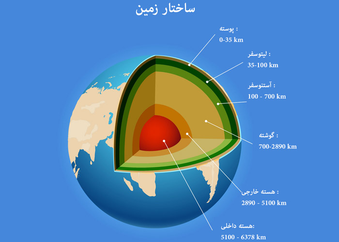 ساختار زمین