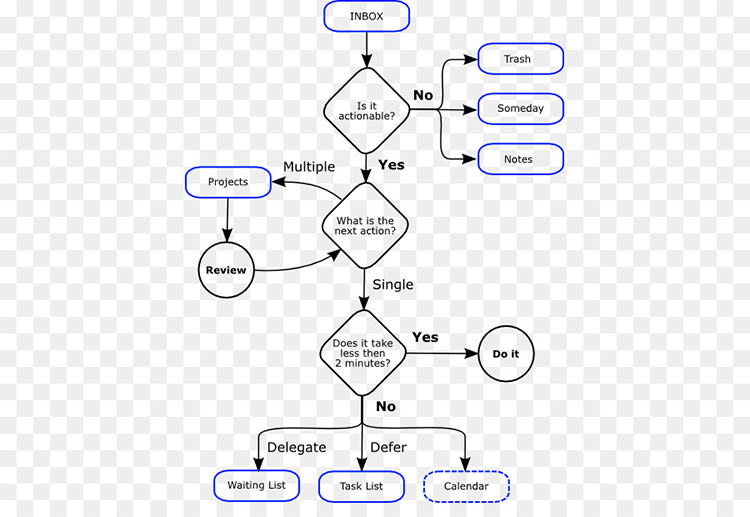 getting things done david allen book/کتاب به انجام رساندن کارها دیوید الن