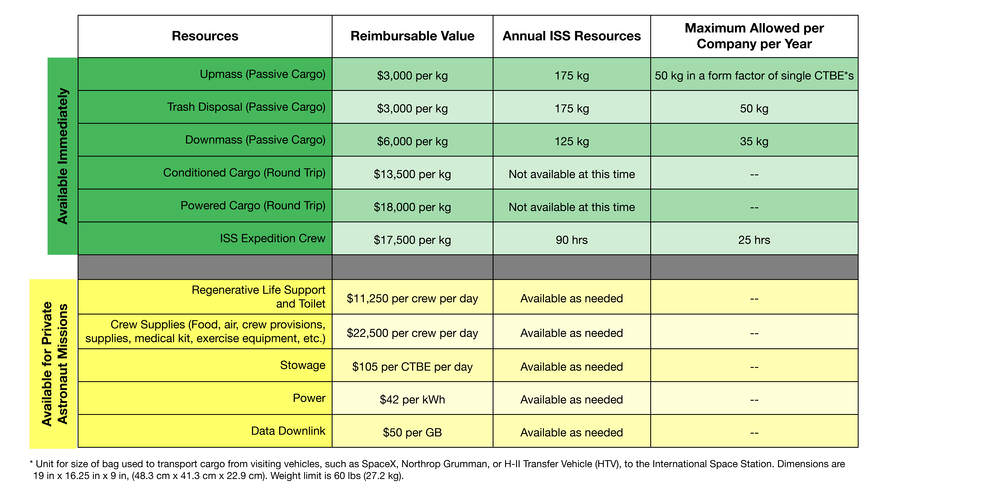 The price of using resources on ISS