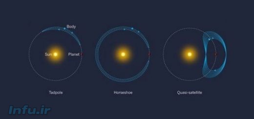 سه حالت مختلف از مسیر گردش اجرام آسمانی نزدیک، به دور زمین و خورشید