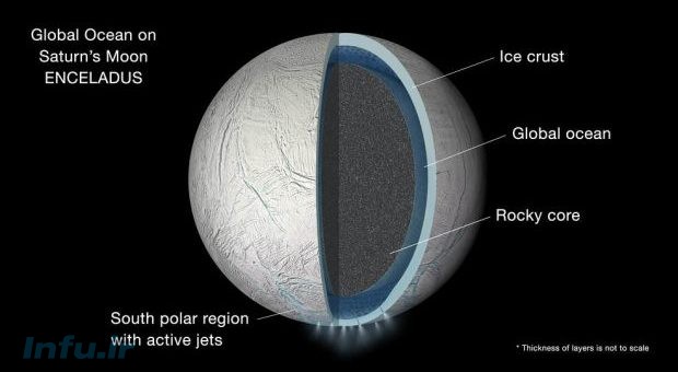 لایه‌های مختلف قمر انسلادوس