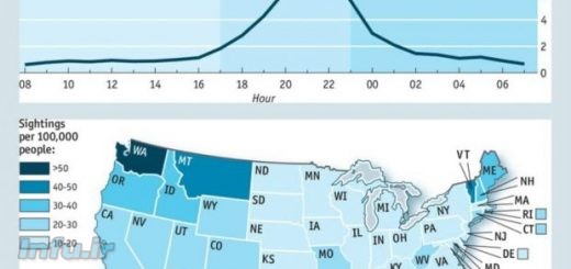 مشاهدات یوفو