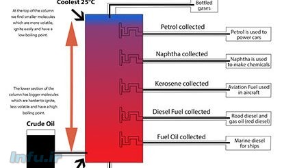 فرآیند تولید روغن سوخت