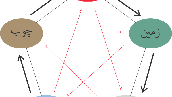 چرخه سازنده و مخرب فنگ شویی